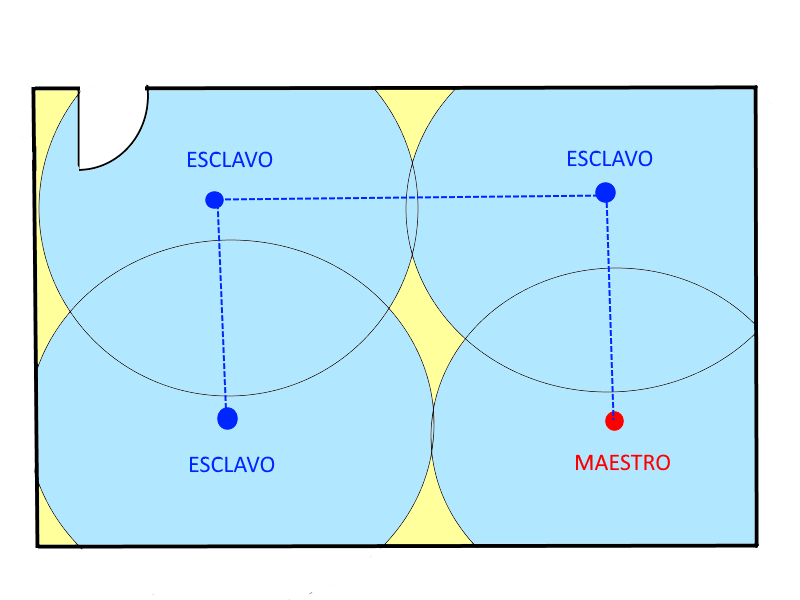 Ampliación de la zona de detección mediante esclavos