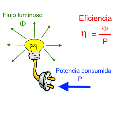 Eficacia luminosa