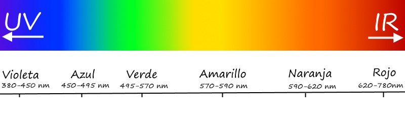 Espectro visible de las ondas electromagnéticas