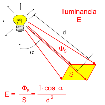 Iluminancia