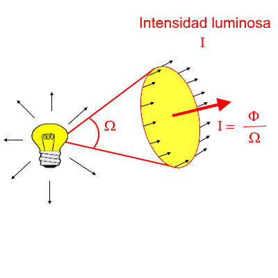 Intensidad luminosa