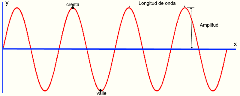 Onda sinusoidal